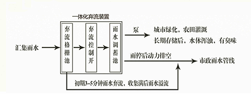 了解雨水收集 绍兴净源雨水利用科技有限公司